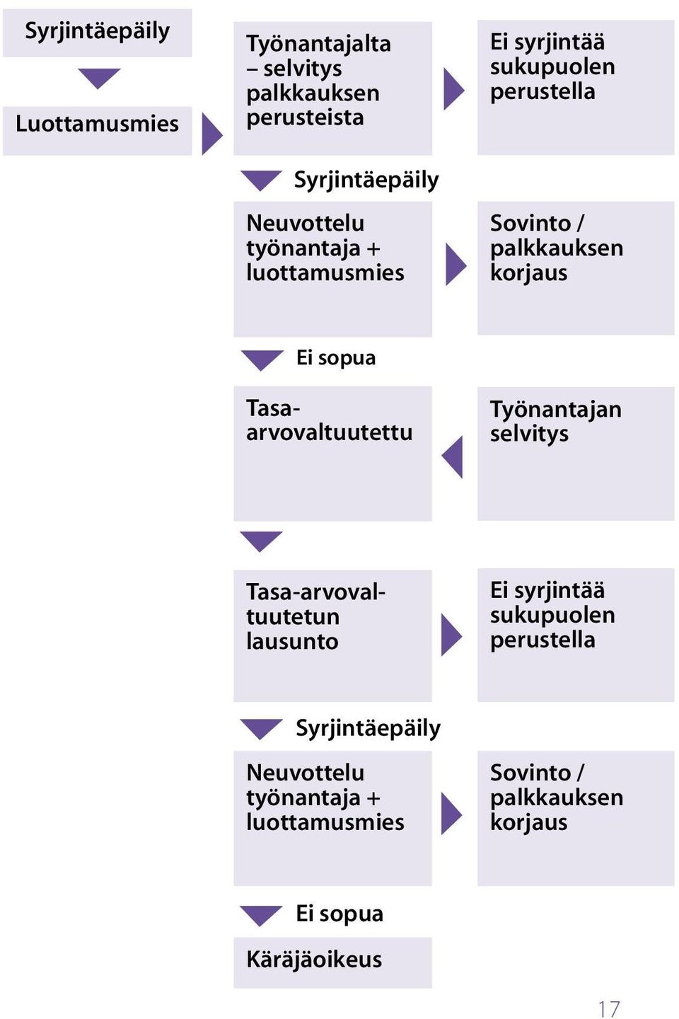 Tasaarvovaltuutettu Työnantajan selvitys Tasa-arvovaltuutetun lausunto Ei syrjintää sukupuolen