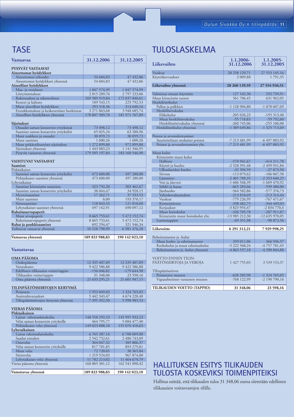 2005 PYSYVÄT VASTAAVAT Aineettomat hyödykkeet Aineettomat oikeudet 54 604,83 47 432,86 Aineettomat hyödykkeet yhteensä 54 604,83 47 432,86 Aineelliset hyödykkeet Maa- ja vesialueet 1 847 574,99 1 847