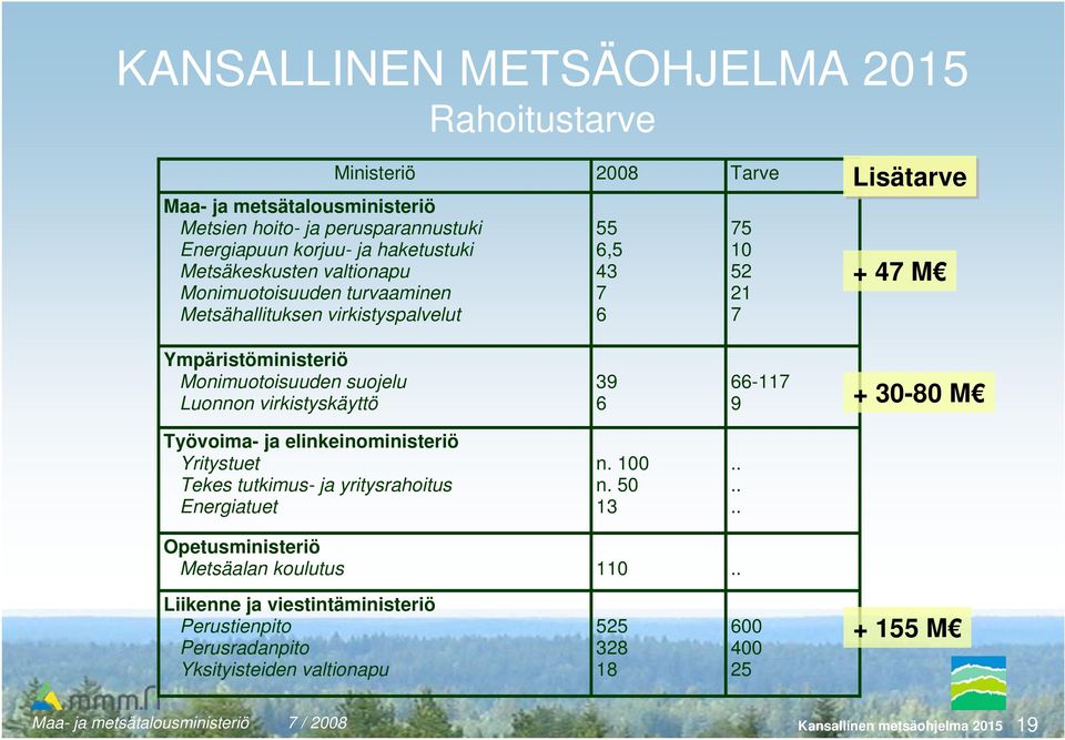 suojelu Luonnon virkistyskäyttö 39 6 66-117 9 + 30-80 M Työvoima- ja elinkeinoministeriö Yritystuet Tekes tutkimus- ja yritysrahoitus Energiatuet n. 100 n. 50 13.