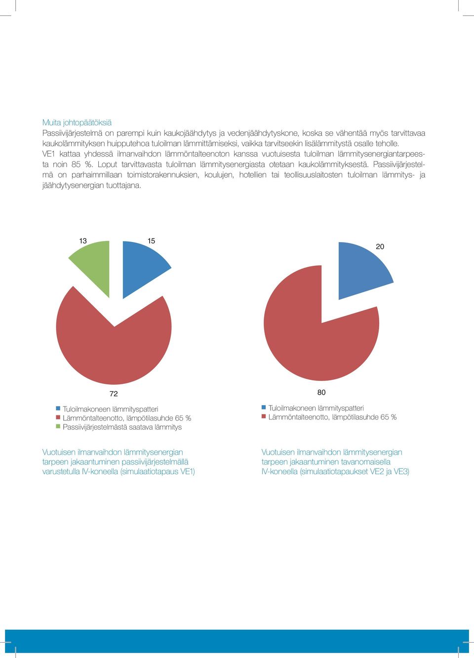 Loput tarvittavasta tuloilman lämmitysenergiasta otetaan kaukolämmityksestä.