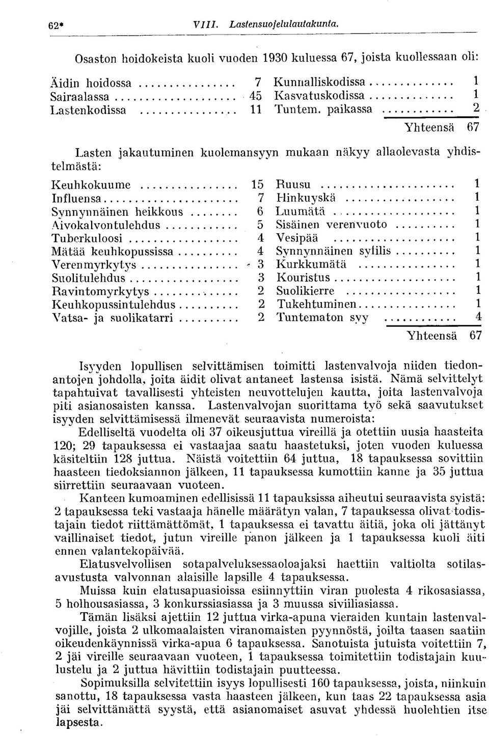 paikassa 2 Yhteensä 67 Lasten jakautuminen telmästä: Keuhkokuume 15 Influensa 7 Synnynnäinen heikkous 6 Aivokalvontulehdus 5 Tuberkuloosi 4 Mätää keuhkopussissa 4 Verenmyrkytys * 3 Suolitulehdus 3