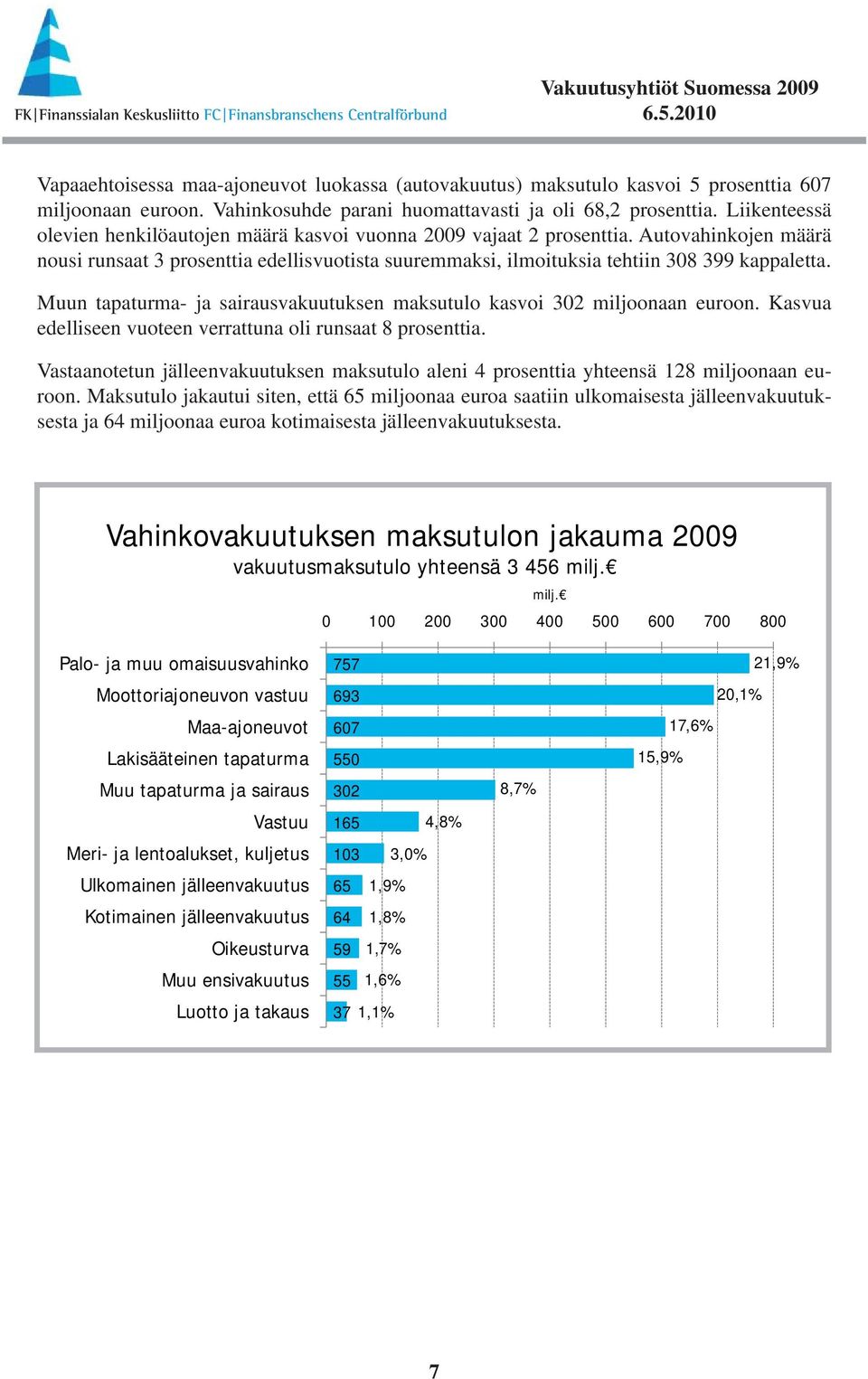 Muun tapaturma- ja sairausvakuutuksen maksutulo kasvoi 32 miljoonaan euroon. Kasvua edelliseen vuoteen verrattuna oli runsaat 8 prosenttia.