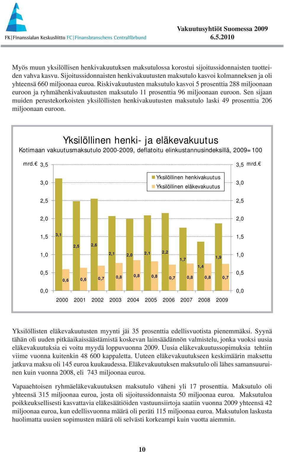 Riskivakuutusten maksutulo kasvoi 5 prosenttia 288 miljoonaan euroon ja ryhmähenkivakuutusten maksutulo 11 prosenttia 96 miljoonaan euroon.