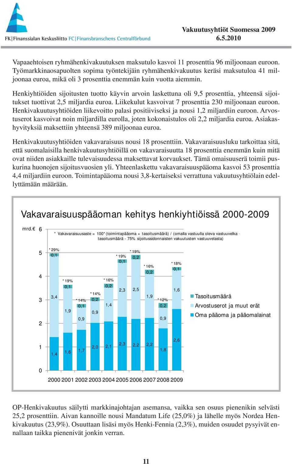 Henkiyhtiöiden sijoitusten tuotto käyvin arvoin laskettuna oli 9,5 prosenttia, yhteensä sijoitukset tuottivat 2,5 miljardia euroa. Liikekulut kasvoivat 7 prosenttia 23 miljoonaan euroon.