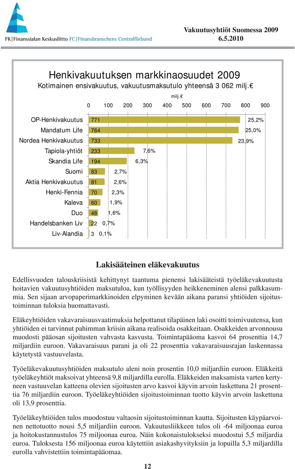 1,9% Duo 48 16% 1,6% Handelsbanken Liv 22,7% Liv-Alandia 3,1% milj.