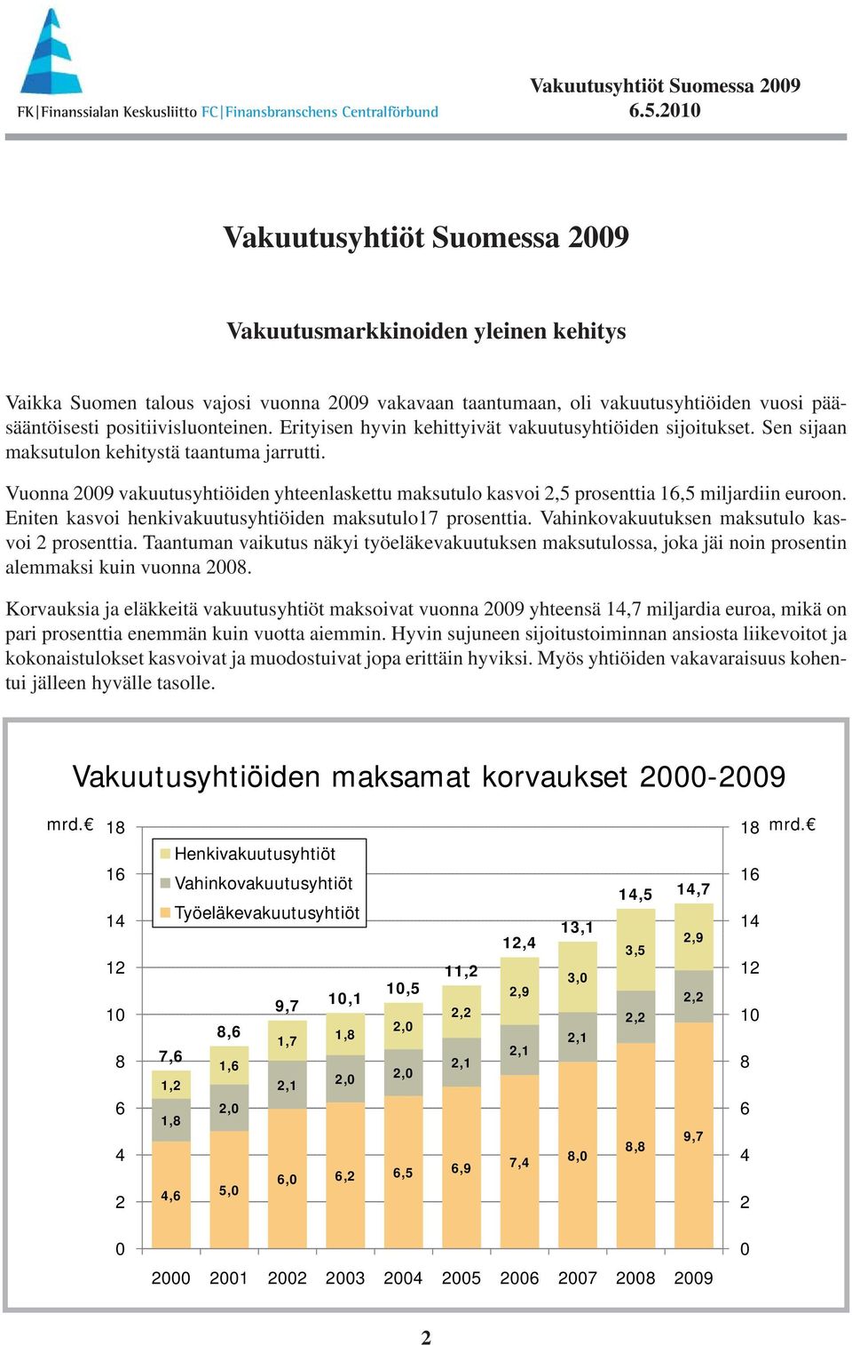 Vuonna 29 vakuutusyhtiöiden yhteenlaskettu maksutulo kasvoi 2,5 prosenttia 16,5 miljardiin euroon. Eniten kasvoi henkivakuutusyhtiöiden maksutulo17 prosenttia.