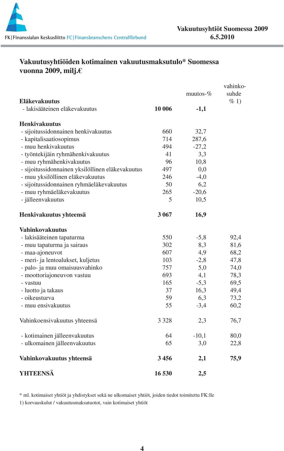 - työntekijäin ryhmähenkivakuutus 41 3,3 - muu ryhmähenkivakuutus 96 1,8 - sijoitussidonnainen yksilöllinen eläkevakuutus 497, - muu yksilöllinen eläkevakuutus 246-4, - sijoitussidonnainen