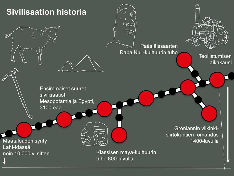 Egypti, 3100 eaa Maatalouden synty Lähi-Idässä noin 10 000 v.