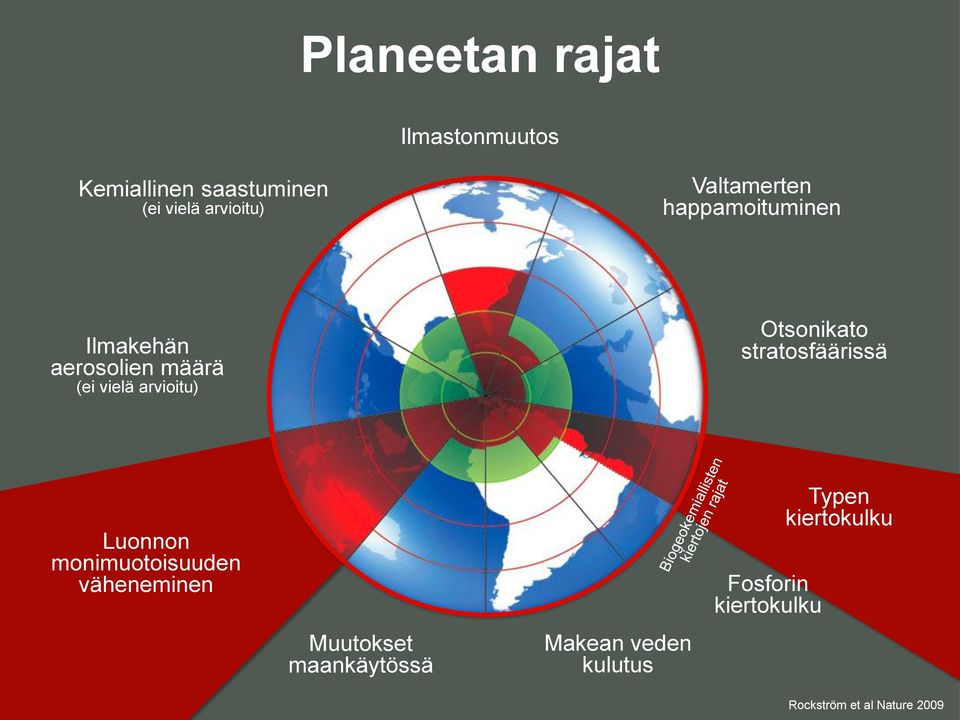 Otsonikato stratosfäärissä Luonnon monimuotoisuuden väheneminen Muutokset