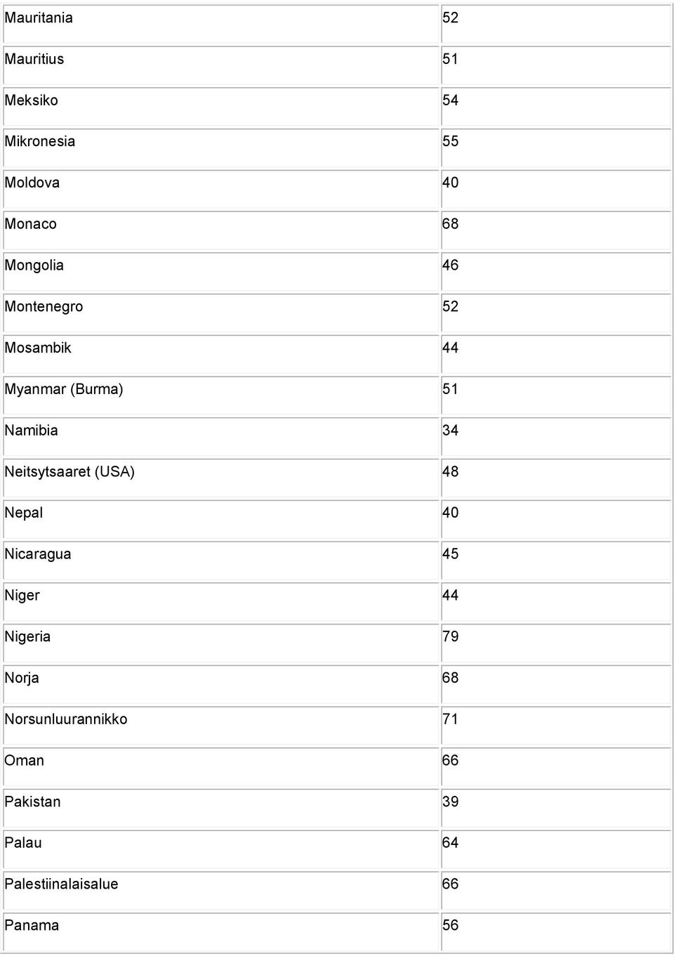 Neitsytsaaret (USA) 48 Nepal 40 Nicaragua 45 Niger 44 Nigeria 79 Norja 68