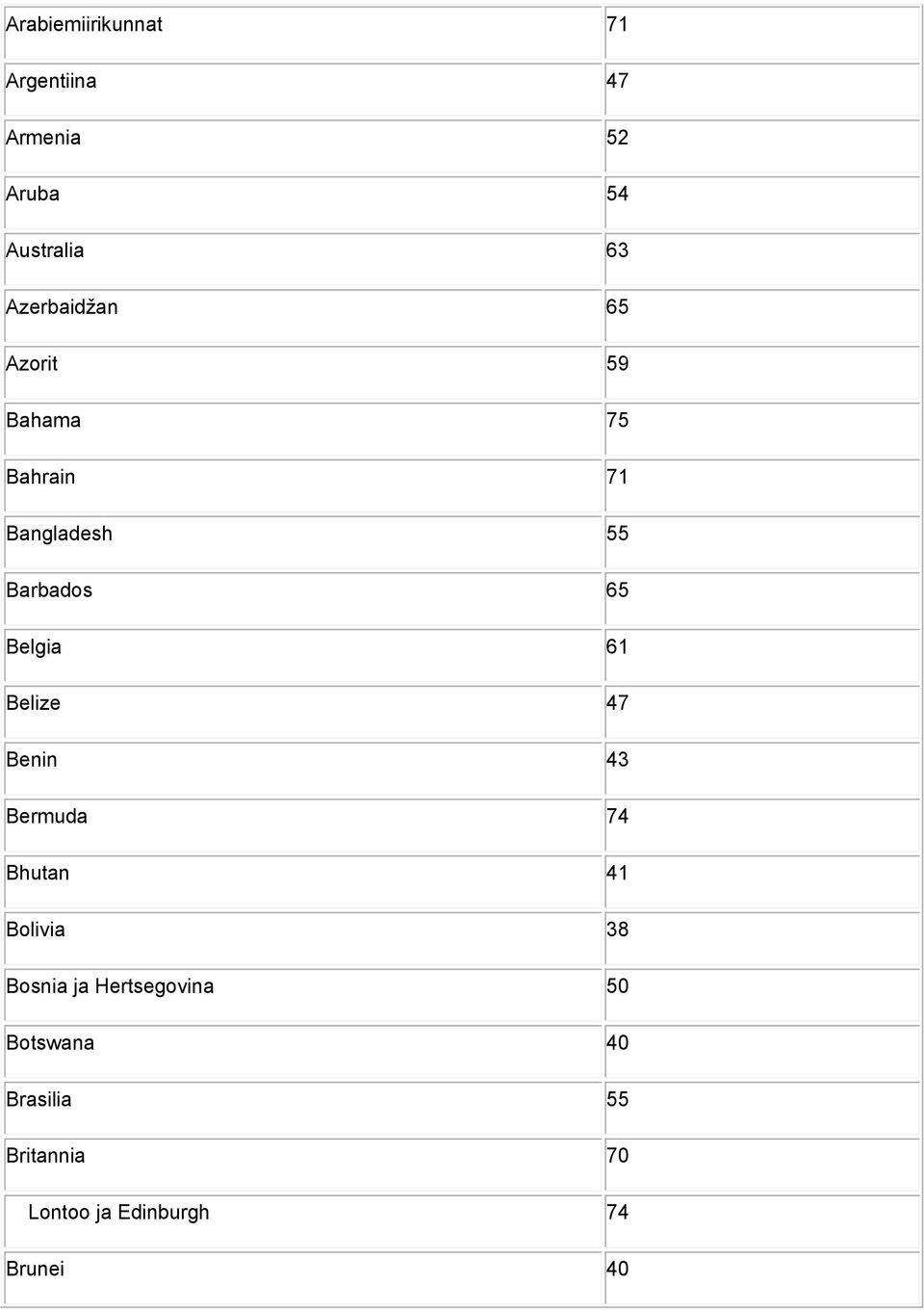 Belgia 61 Belize 47 Benin 43 Bermuda 74 Bhutan 41 Bolivia 38 Bosnia ja