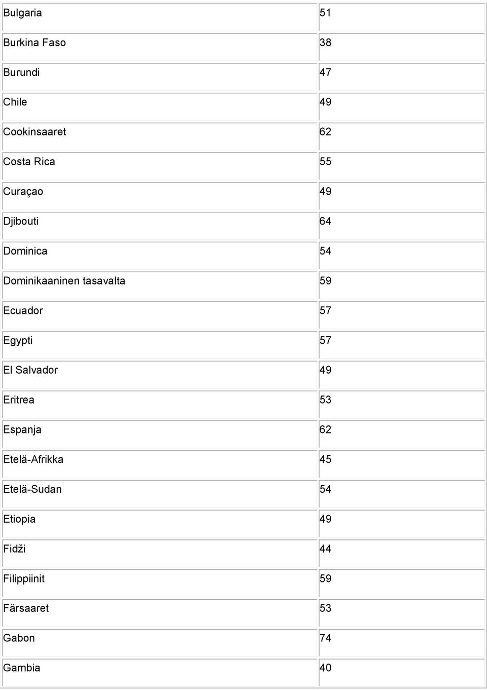 57 Egypti 57 El Salvador 49 Eritrea 53 Espanja 62 Etelä-Afrikka 45