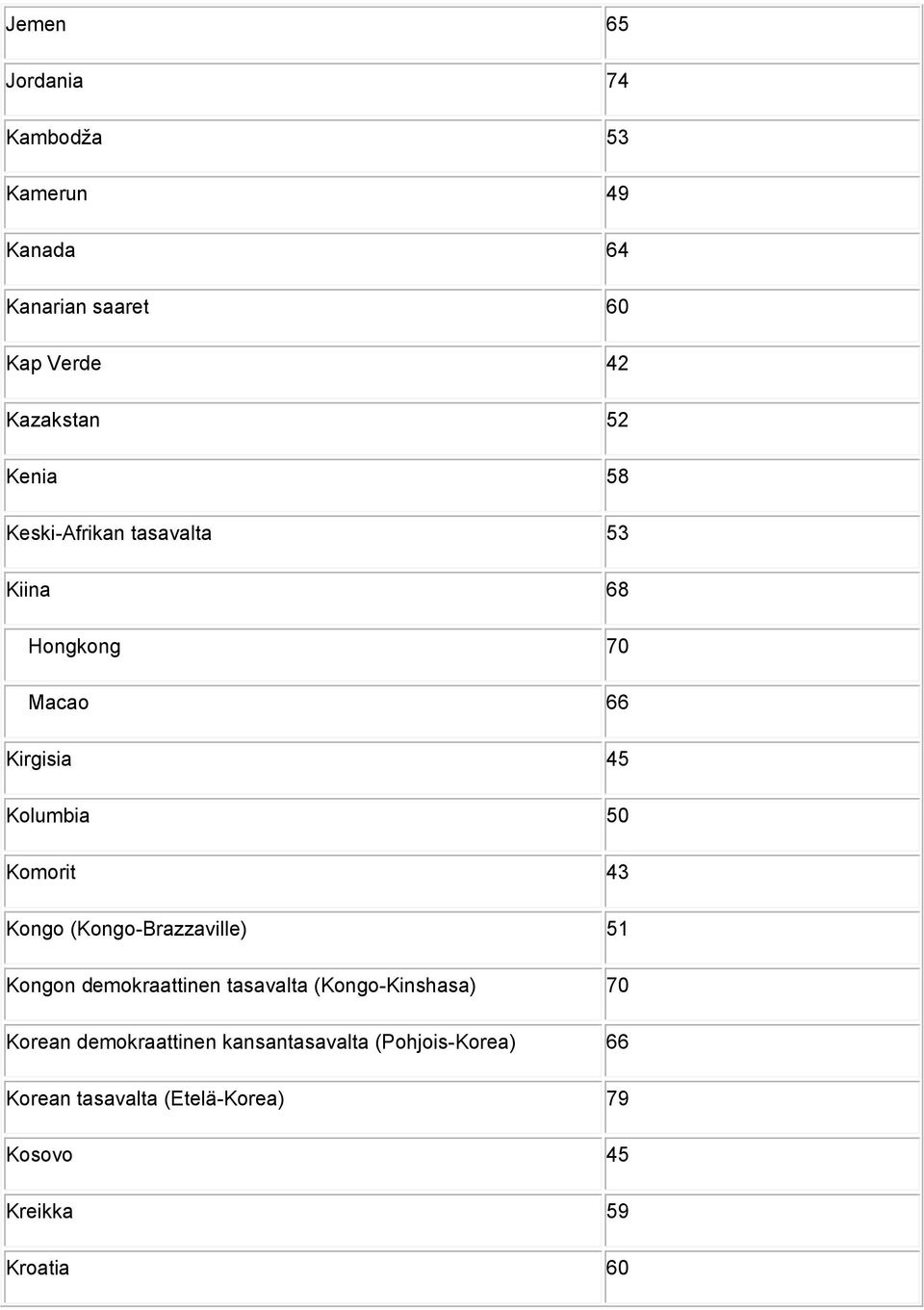 Kongo (Kongo-Brazzaville) 51 Kongon demokraattinen tasavalta (Kongo-Kinshasa) 70 Korean