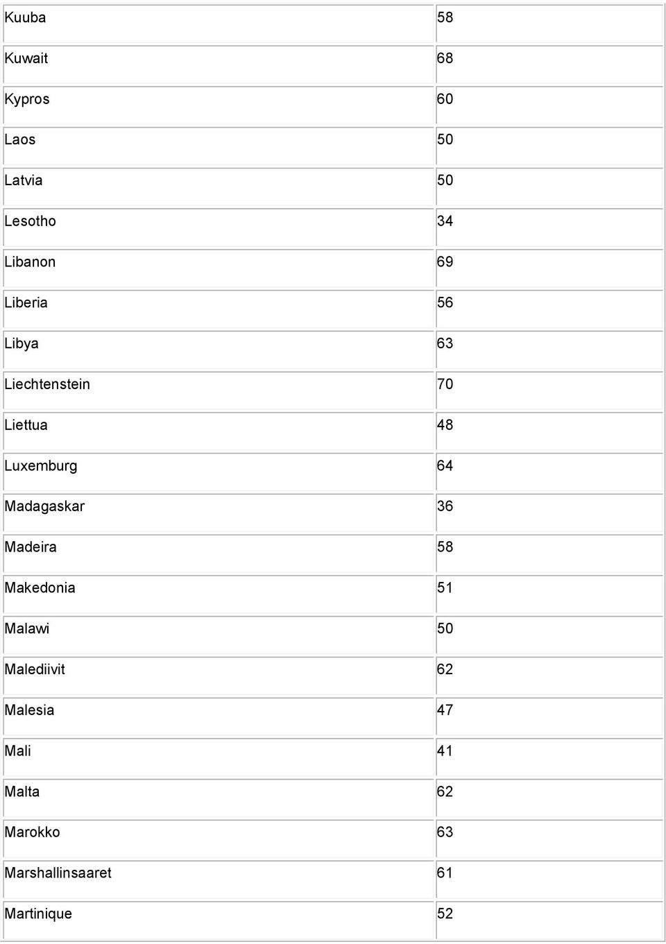 Madagaskar 36 Madeira 58 Makedonia 51 Malawi 50 Malediivit 62