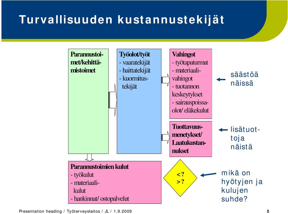 näissä Tuottavuus- menetykset/ Laatukustannukset lisätuot- toja näistä Parannustoimien kulut - työkulut - materiaali-