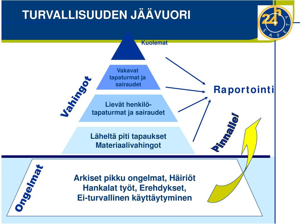 Materiaalivahingot Arkiset pikku ongelmat, Häiriöt Hankalat työt, Erehdykset,