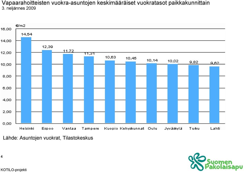 vuokratasot paikkakunnittain 3.