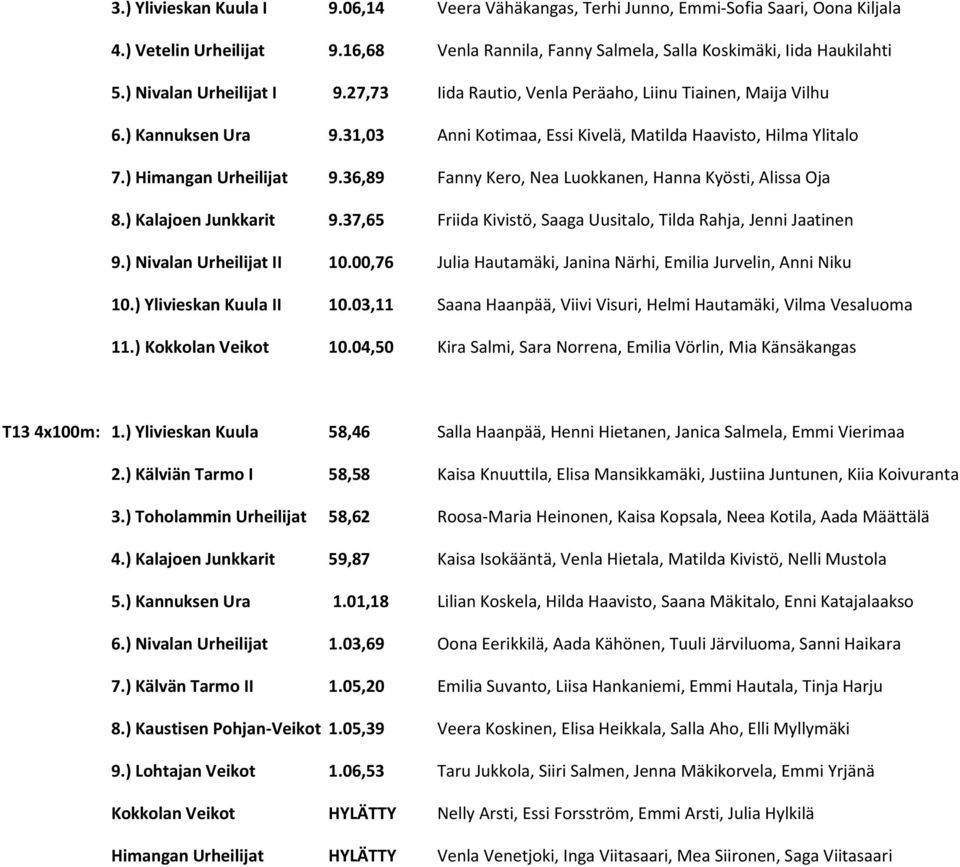 36,89 Fanny Kero, Nea Luokkanen, Hanna Kyösti, Alissa Oja 8.) Kalajoen Junkkarit 9.37,65 Friida Kivistö, Saaga Uusitalo, Tilda Rahja, Jenni Jaatinen 9.) Nivalan Urheilijat II 10.