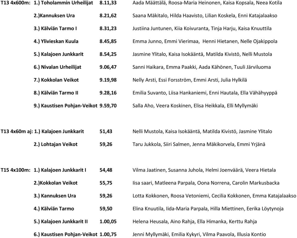 45,85 Emma Junno, Emmi Vierimaa, Henni Hietanen, Nelle Ojakippola 5.) Kalajoen Junkkarit 8.54,25 Jasmine Ylitalo, Kaisa Isokääntä, Matilda Kivistö, Nelli Mustola 6.) Nivalan Urheilijat 9.