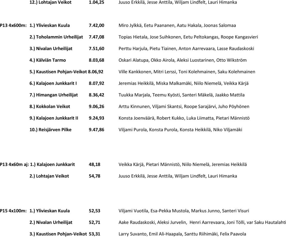 ) Kälviän Tarmo 8.03,68 Oskari Alatupa, Okko Airola, Aleksi Luostarinen, Otto Wikström 5.) Kaustisen Pohjan-Veikot 8.06,92 Ville Kankkonen, Mitri Lerssi, Toni Kolehmainen, Saku Kolehmainen 6.