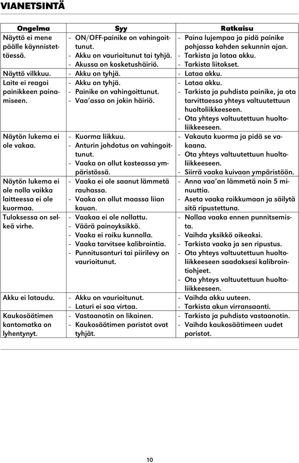 Näytön lukema ei ole nolla vaikka laitteessa ei ole kuormaa. Tuloksessa on selkeä virhe. Akku ei lataudu. Kaukosäätimen kantomatka on lyhentynyt. - Kuorma liikkuu.