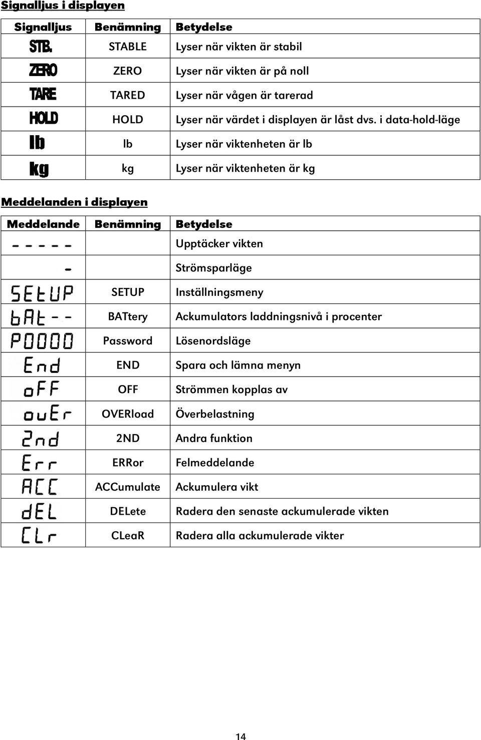 i data-hold-läge Lyser när viktenheten är lb Lyser när viktenheten är kg Meddelanden i displayen Meddelande Benämning Betydelse Upptäcker vikten Strömsparläge SETUP