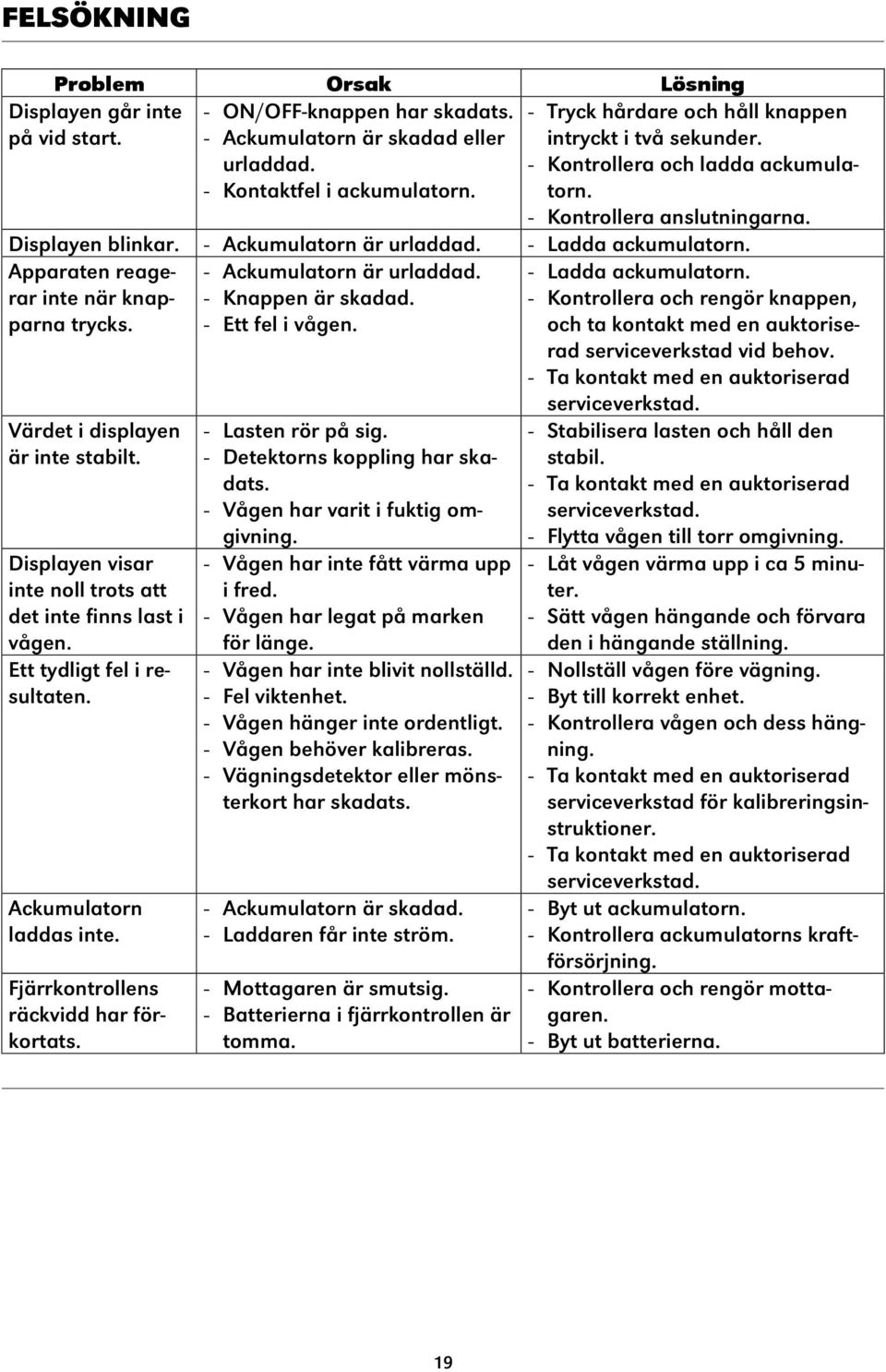 Apparaten reagerar inte när knapparna trycks. - Ackumulatorn är urladdad. - Knappen är skadad. - Ett fel i vågen. Värdet i displayen är inte stabilt.