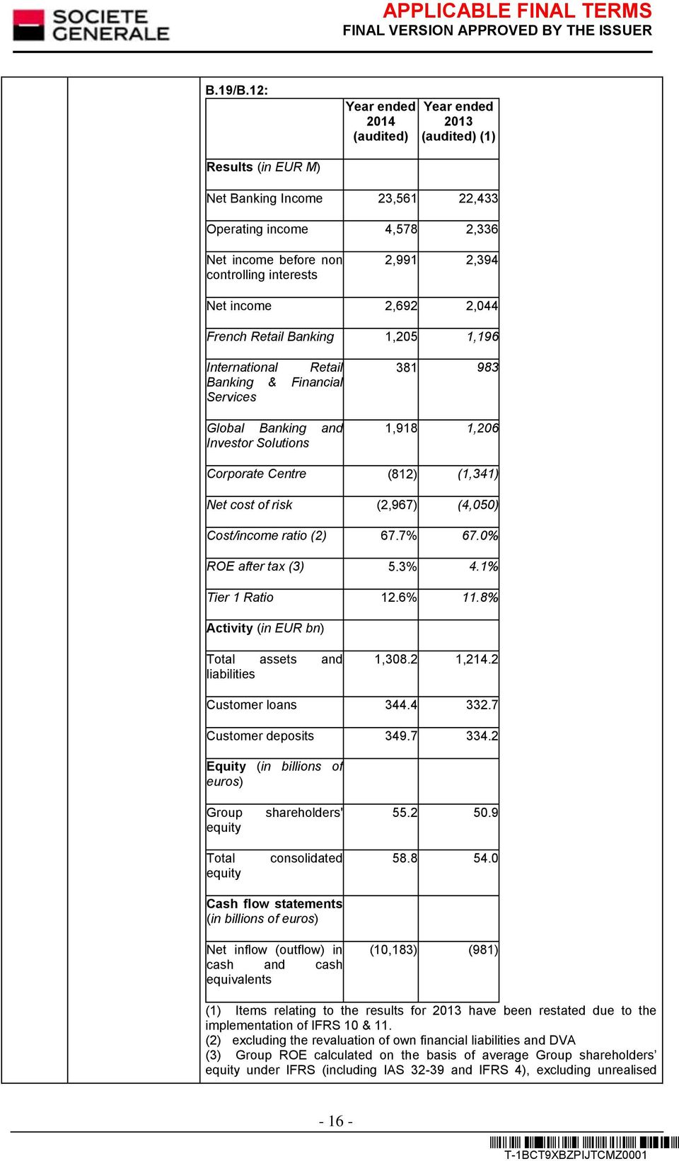 Net income 2,692 2,044 French Retail Banking 1,205 1,196 International Retail Banking & Financial Services Global Banking and Investor Solutions 381 983 1,918 1,206 Corporate Centre (812) (1,341) Net