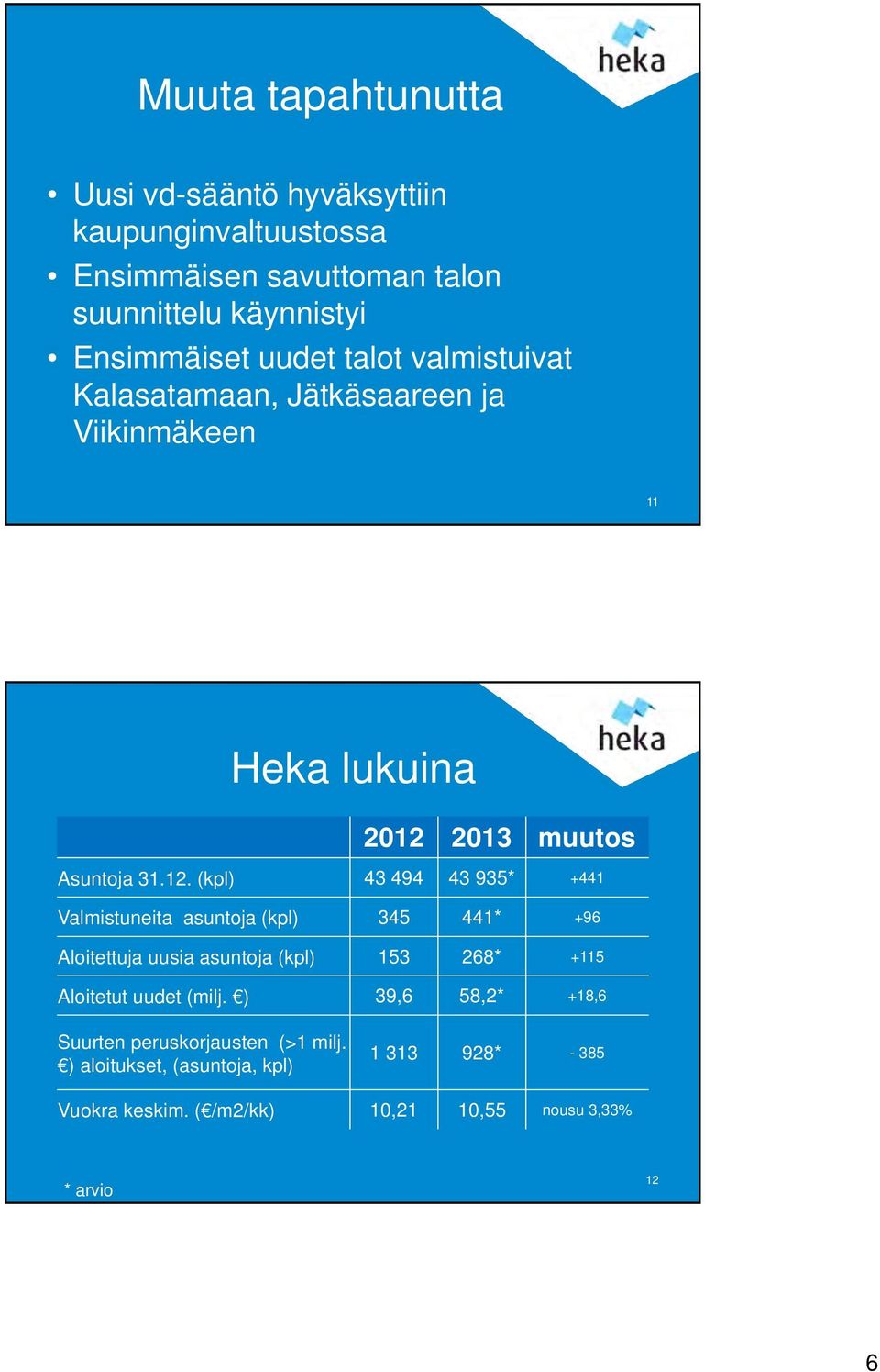 2013 muutos Asuntoja 31.12.