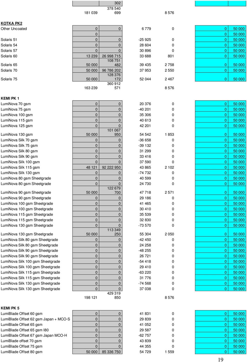 571 8 576 KEMI PK 1 LumNova 70 gsm 0 0 20 376 0 0 50 000 LumNova 75 gsm 0 0-40 201 0 0 50 000 LumNova 100 gsm 0 0 35 306 0 0 50 000 LumNova 115 gsm 0 0 40 613 0 0 50 000 LumNova 125 gsm 0 0 42 201 0