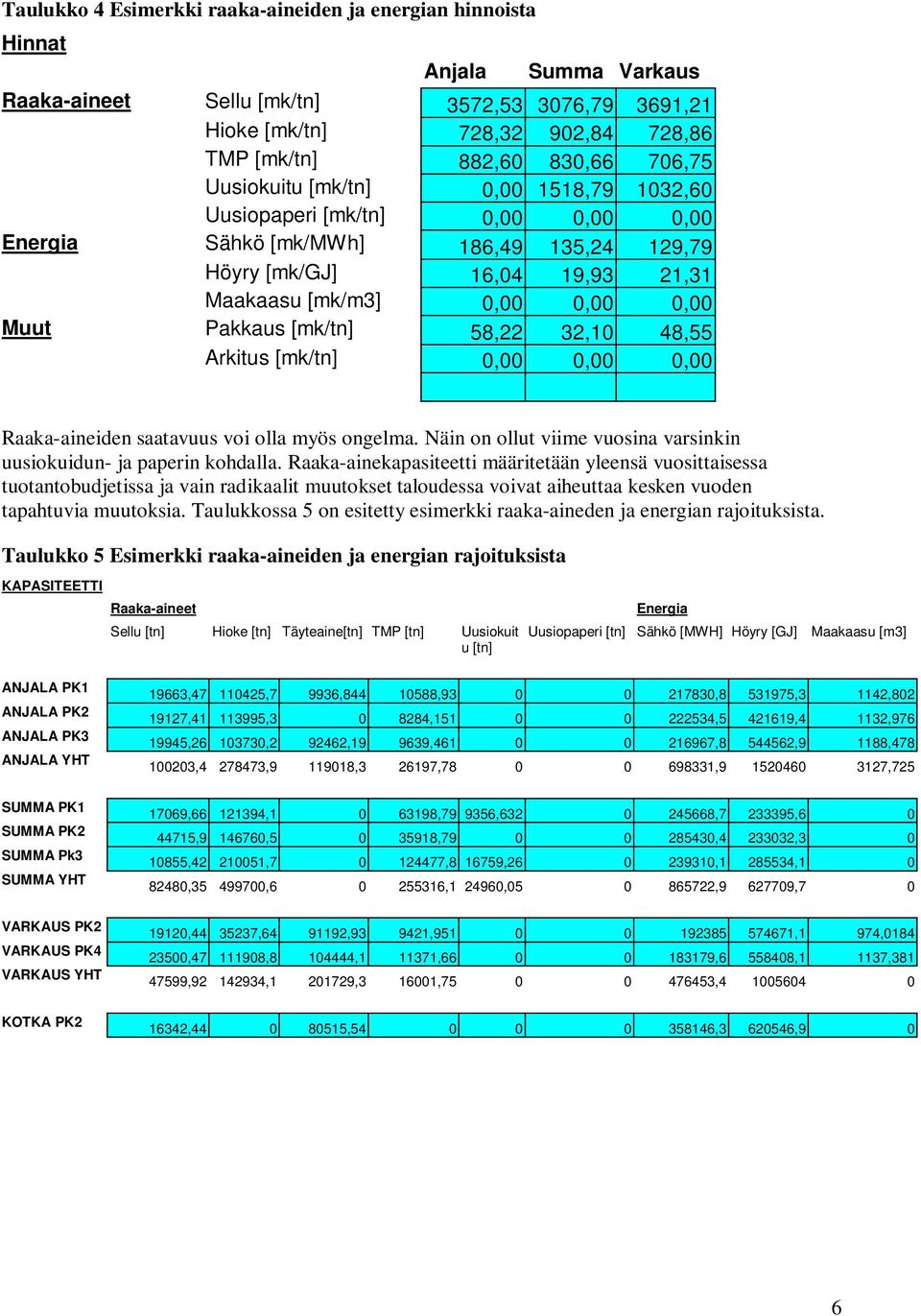 58,22 32,10 48,55 Arktus [mk/tn] 0,00 0,00 0,00 Raaka-aneden saatavuus vo olla myös ongelma. Nän on ollut vme vuosna varsnkn uusokudun- ja papern kohdalla.