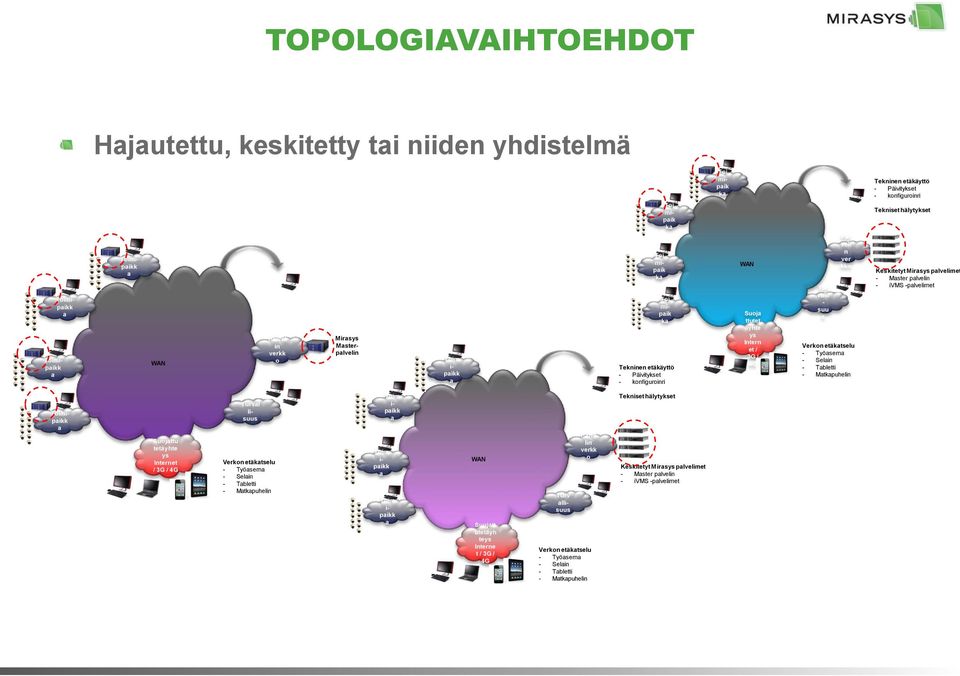 Tabletti - Matkapuhelin Tekninen etäkäyttö - Päivitykset - konfiguroinri Tekniset hälytykset Keskitetyt Mirasys palvelimet - Master palvelin - ivms -palvelimet Toimipaikk a Suojattu tetäyhte ys