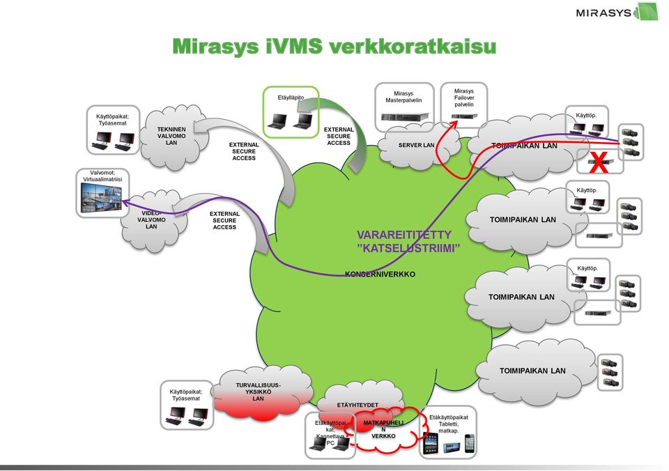 VIDEO- VALVOMO LAN EXTERNAL SECURE ACCESS VARAREITITETTY KATSELUSTRIIMI TOIMIPAIKAN LAN KONSERNIVERKKO Käyttöp.