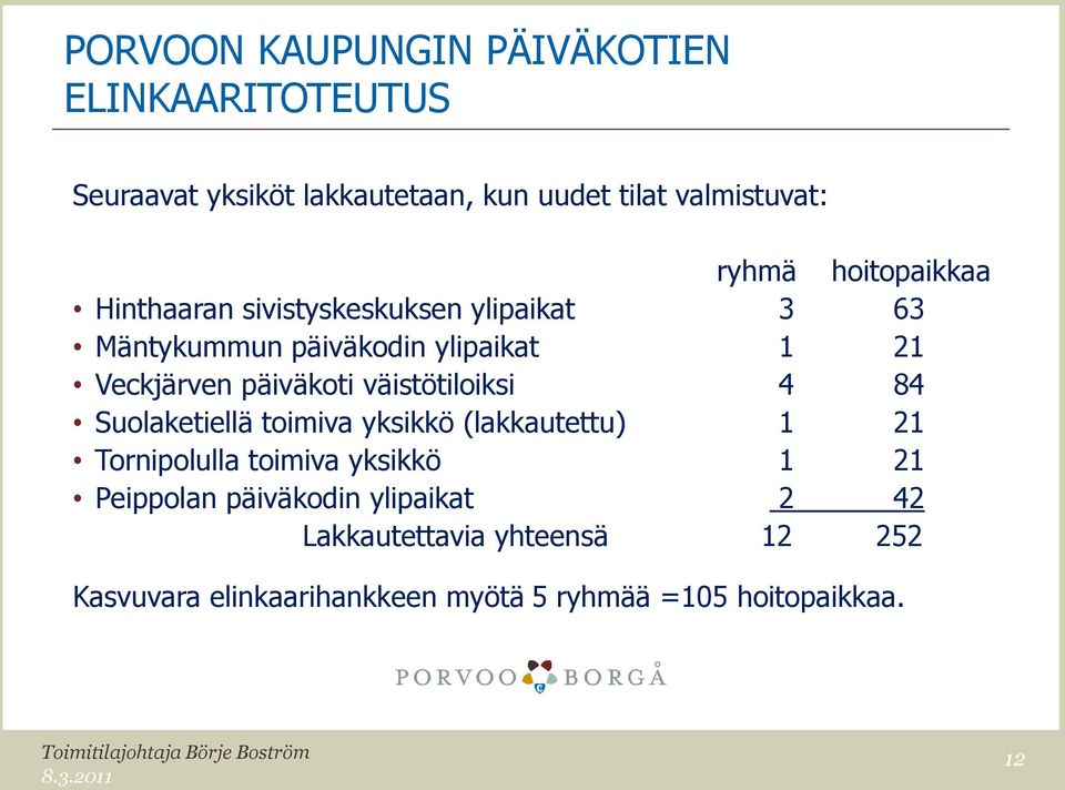 toimiva yksikkö (lakkautettu) 1 21 Tornipolulla toimiva yksikkö 1 21 Peippolan päiväkodin ylipaikat 2 42