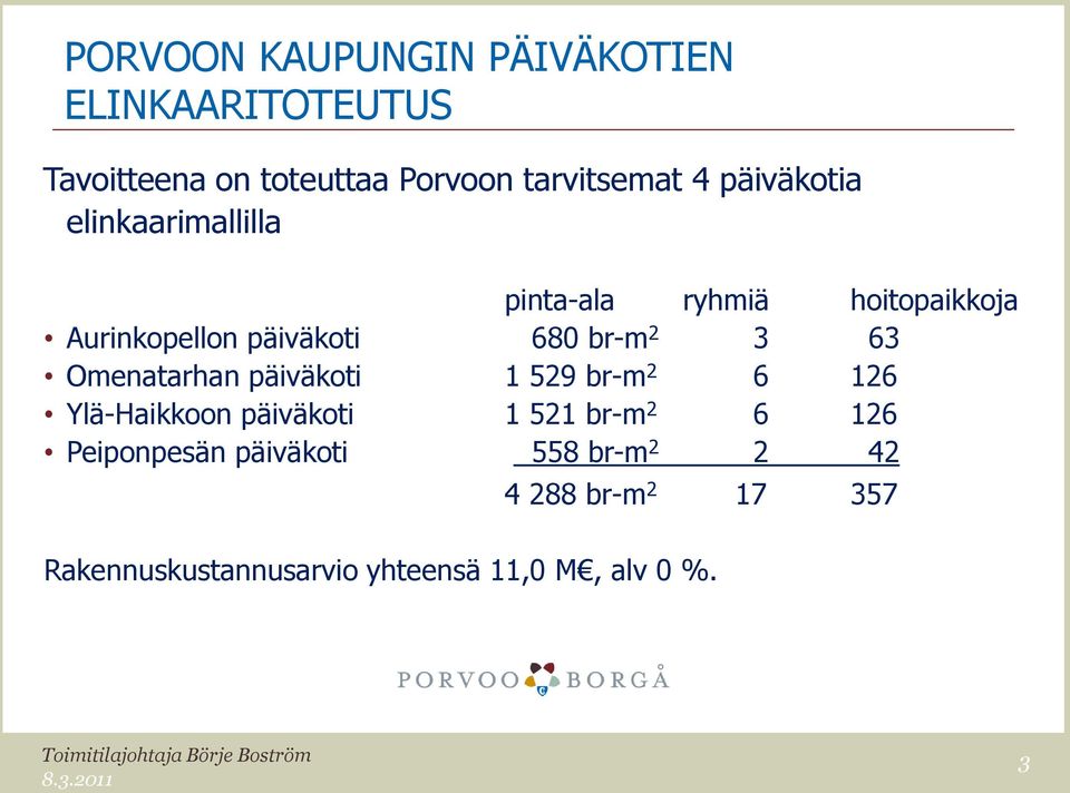 126 Ylä-Haikkoon päiväkoti 1 521 br-m 2 6 126 Peiponpesän päiväkoti 558 br-m 2 2 42 4 288