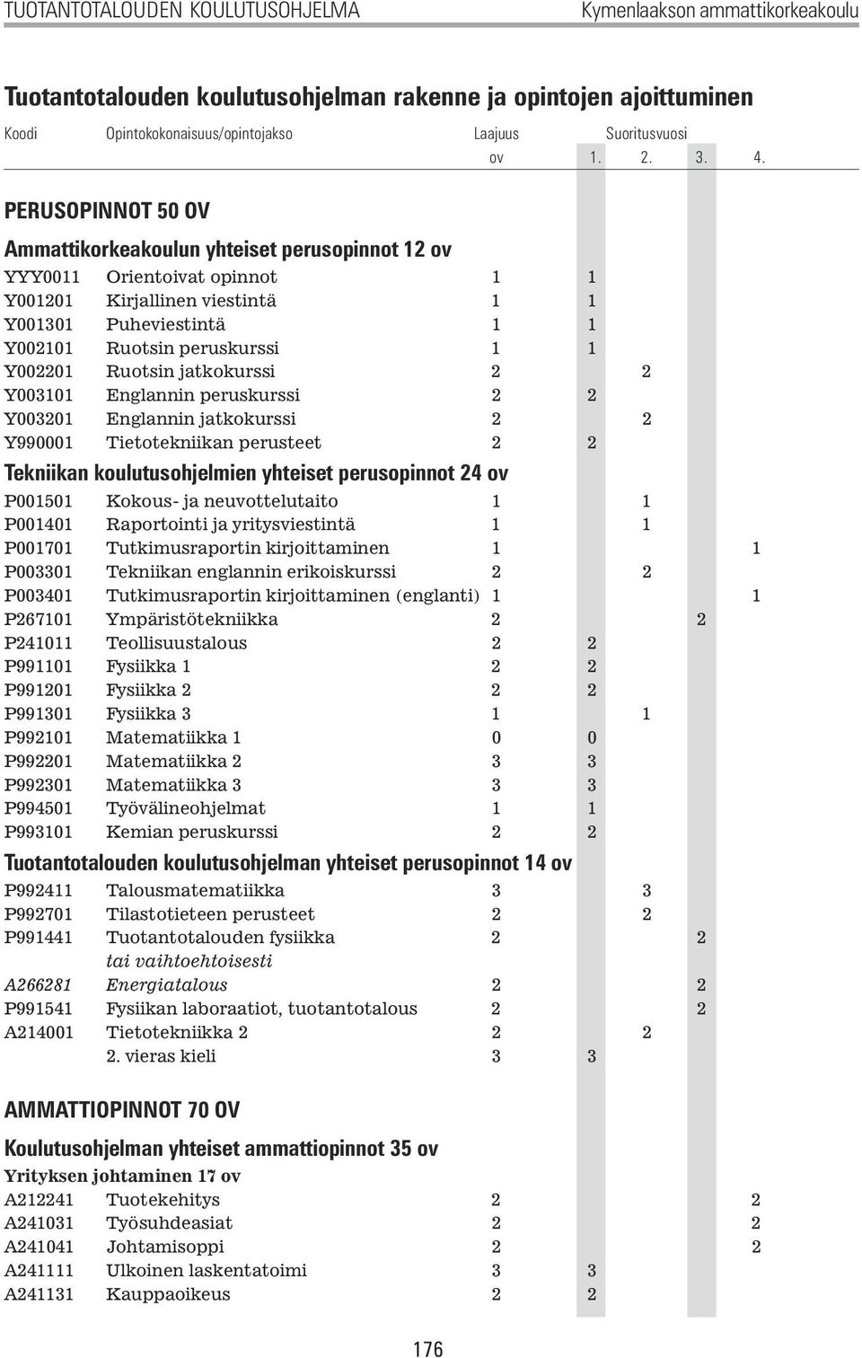 Ruotsin jatkokurssi 2 2 Y003101 Englannin peruskurssi 2 2 Y003201 Englannin jatkokurssi 2 2 Y990001 Tietotekniikan perusteet 2 2 Tekniikan koulutusohjelmien yhteiset perusopinnot 24 ov P001501