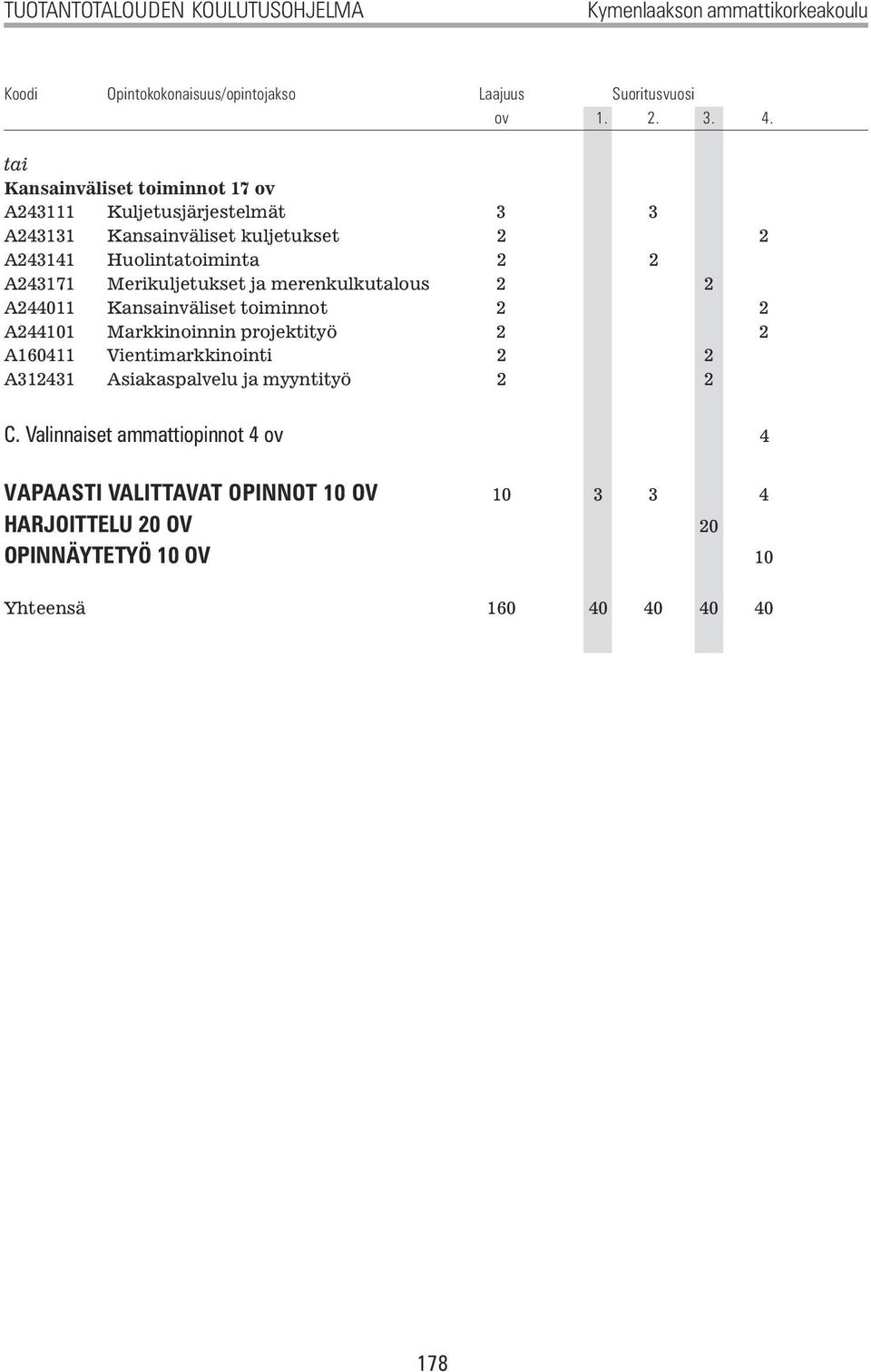 Merikuljetukset ja merenkulkutalous 2 2 A244011 Kansainväliset toiminnot 2 2 A244101 Markkinoinnin projektityö 2 2 A160411 Vientimarkkinointi 2 2