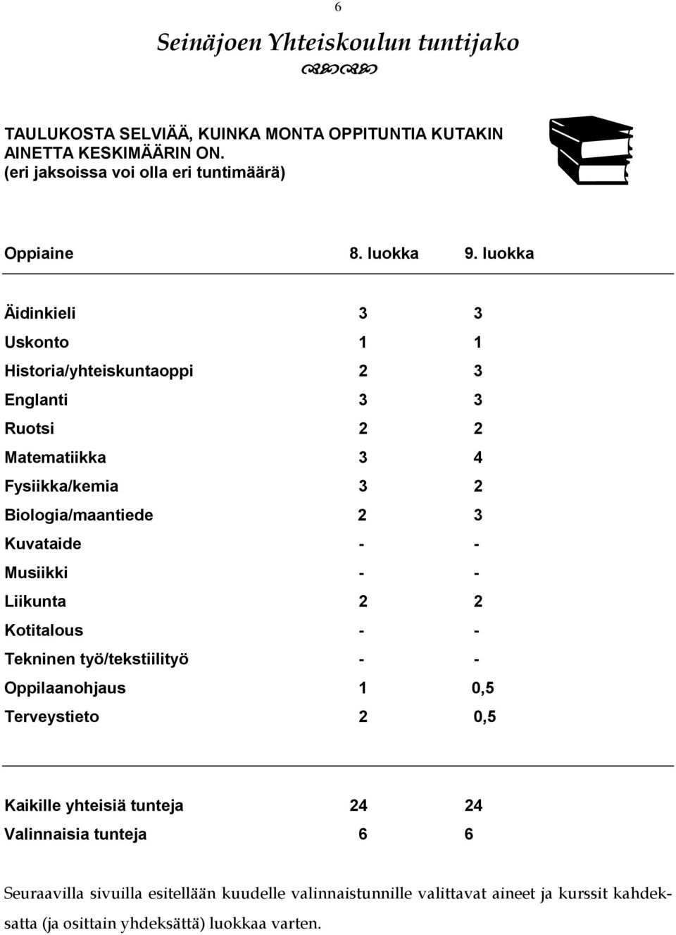 luokka Äidinkieli 3 3 Uskonto 1 1 Historia/yhteiskuntaoppi 2 3 Englanti 3 3 Ruotsi 2 2 Matematiikka 3 4 Fysiikka/kemia 3 2 Biologia/maantiede 2 3 Kuvataide - -