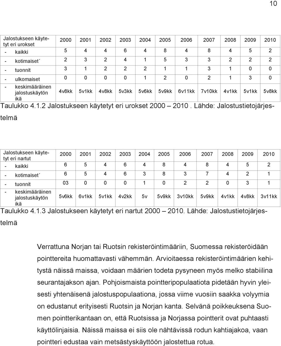 Lähde: Jalostustietojärjestelmä Jalostukseen käytetyt eri nartut 2000 2001 2002 2003 2004 2005 2006 2007 2008 2009 2010 - kaikki 6 5 4 6 4 8 4 8 4 5 2 - kotimaiset 6 5 4 6 3 8 3 7 4 2 1 - tuonnit 03