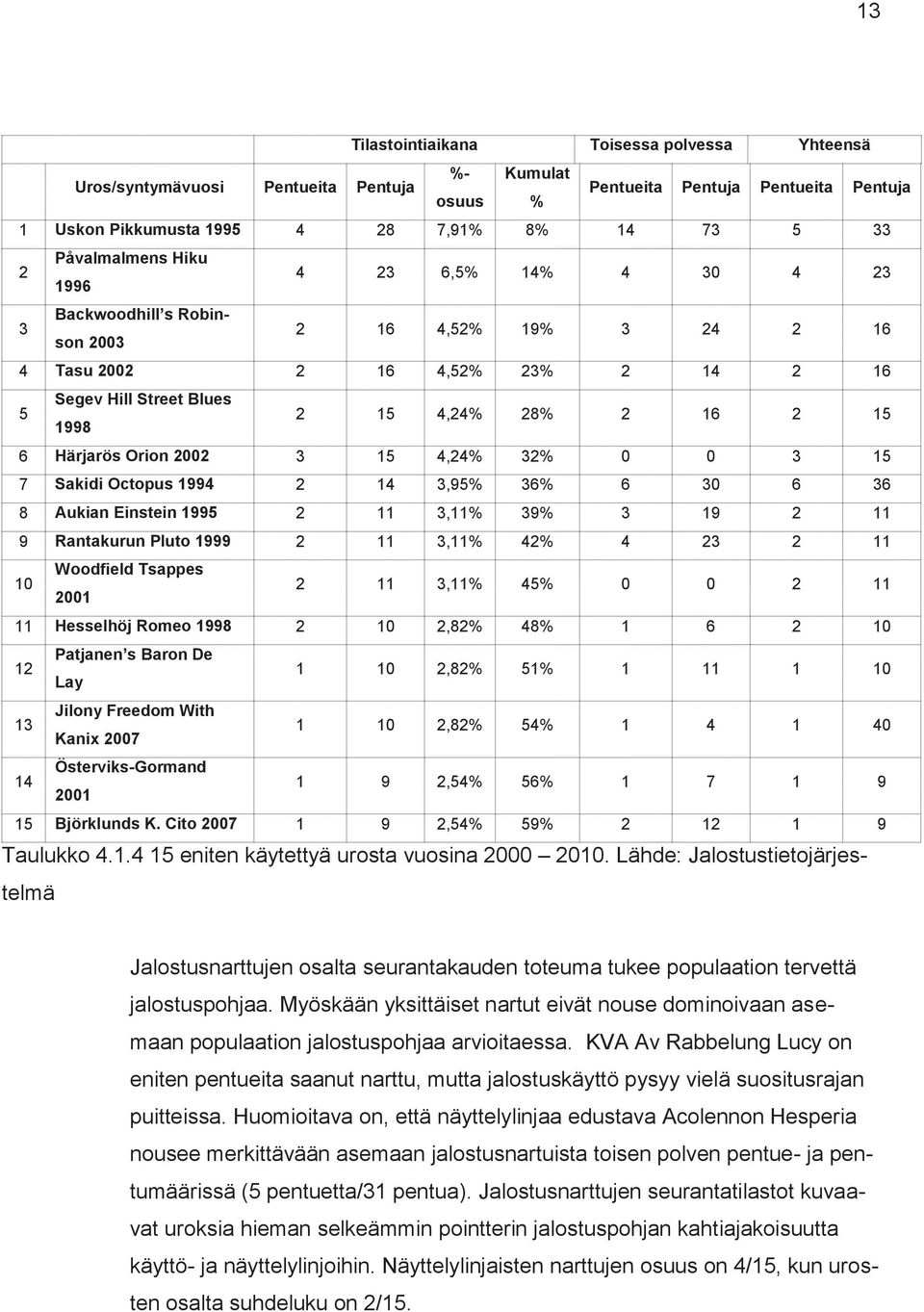 Härjarös Orion 2002 3 15 4,24% 32% 0 0 3 15 7 Sakidi Octopus 1994 2 14 3,95% 36% 6 30 6 36 8 Aukian Einstein 1995 2 11 3,11% 39% 3 19 2 11 9 Rantakurun Pluto 1999 2 11 3,11% 42% 4 23 2 11 10