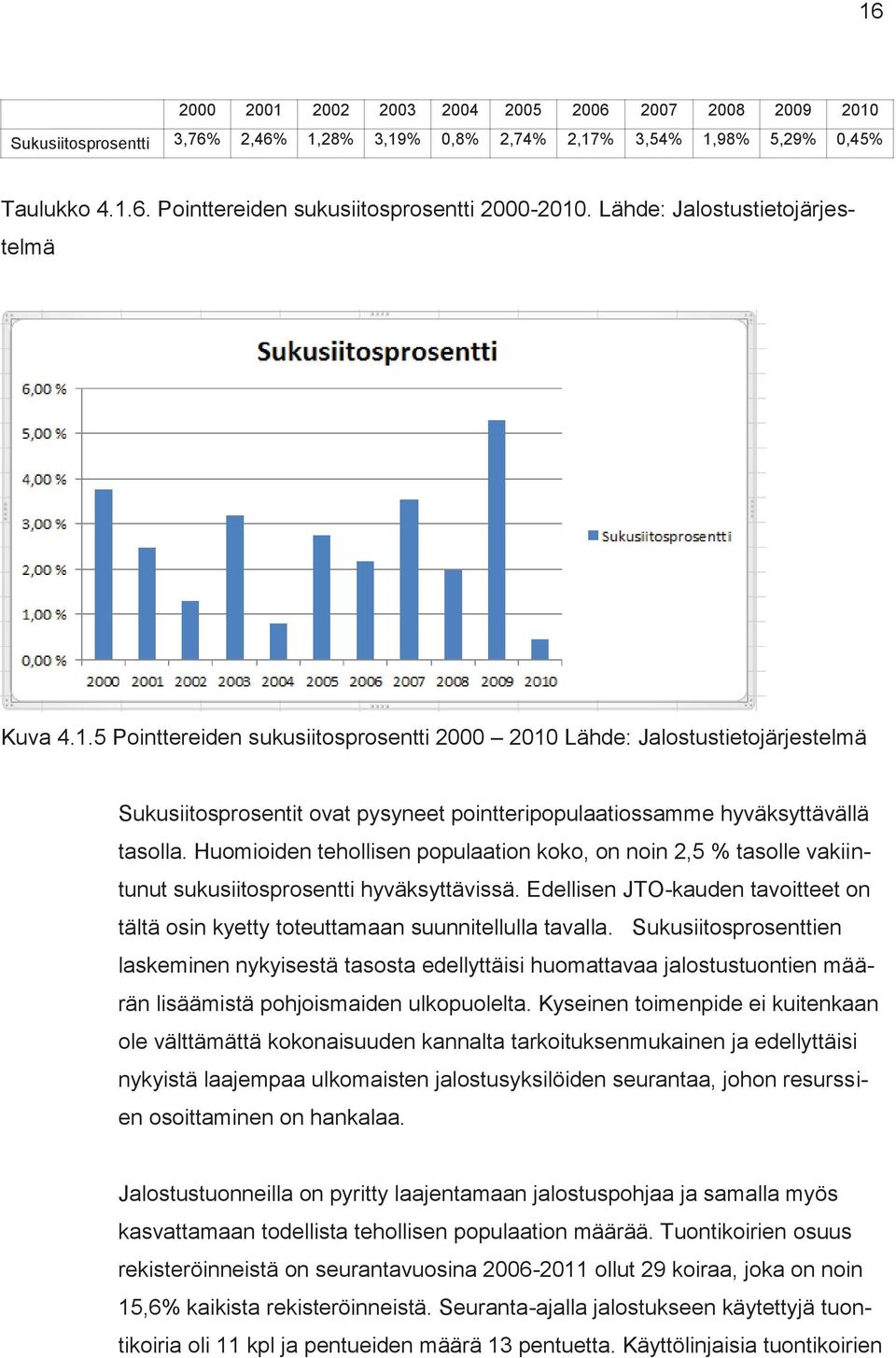 5 Pointtereiden sukusiitosprosentti 2000 2010 Lähde: Jalostustietojärjestelmä Sukusiitosprosentit ovat pysyneet pointteripopulaatiossamme hyväksyttävällä tasolla.