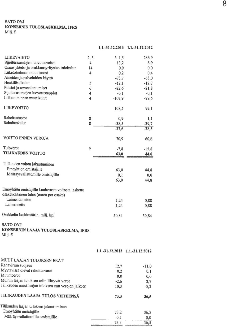 Sijoitusæuntdcn luovutustappiot Liiketoiminnan muut kulut LIIKEVOITTO Rahoitustuotot Rahoituskulut 2,3 4 t4 4 5 6 4 4 8 8 1,1.-31.r2.2013 l,l,-31.12,20t2.