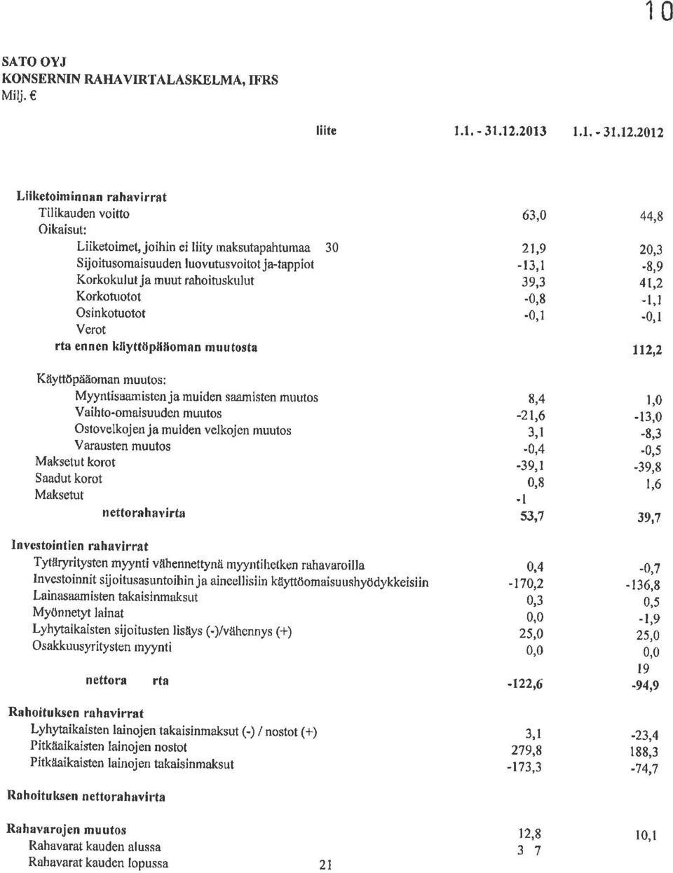 Osinkotuotot Verot rta enncn kllyttöp{iloman mrtutosta 63,0 44,8 21,9 -t3,1 39,3-0,8-0,1 20,3-8,9 41,2 - l,l -0, l 112,2 Käyttöpääornan muutos; Myyntisaamisten ja muiden s, amistcn muutos