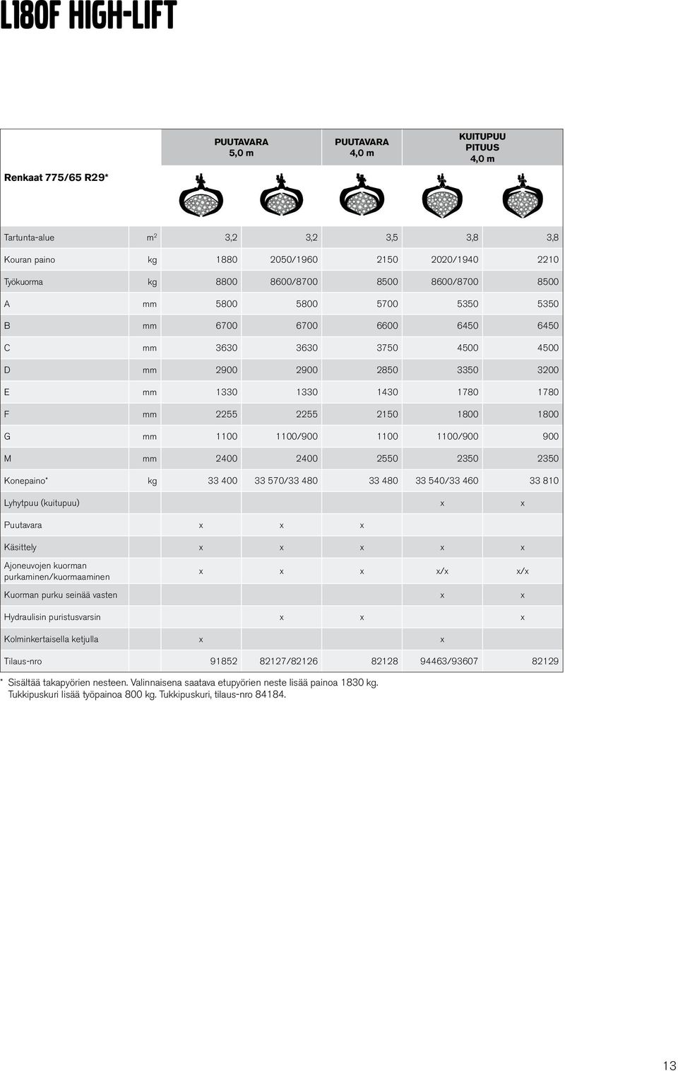 1800 1800 G mm 1100 1100/900 1100 1100/900 900 M mm 2400 2400 2550 2350 2350 Konepaino* kg 33 400 33 570/33 480 33 480 33 540/33 460 33 810 Lyhytpuu (kuitupuu) x x Puutavara x x x Käsittely x x x x x