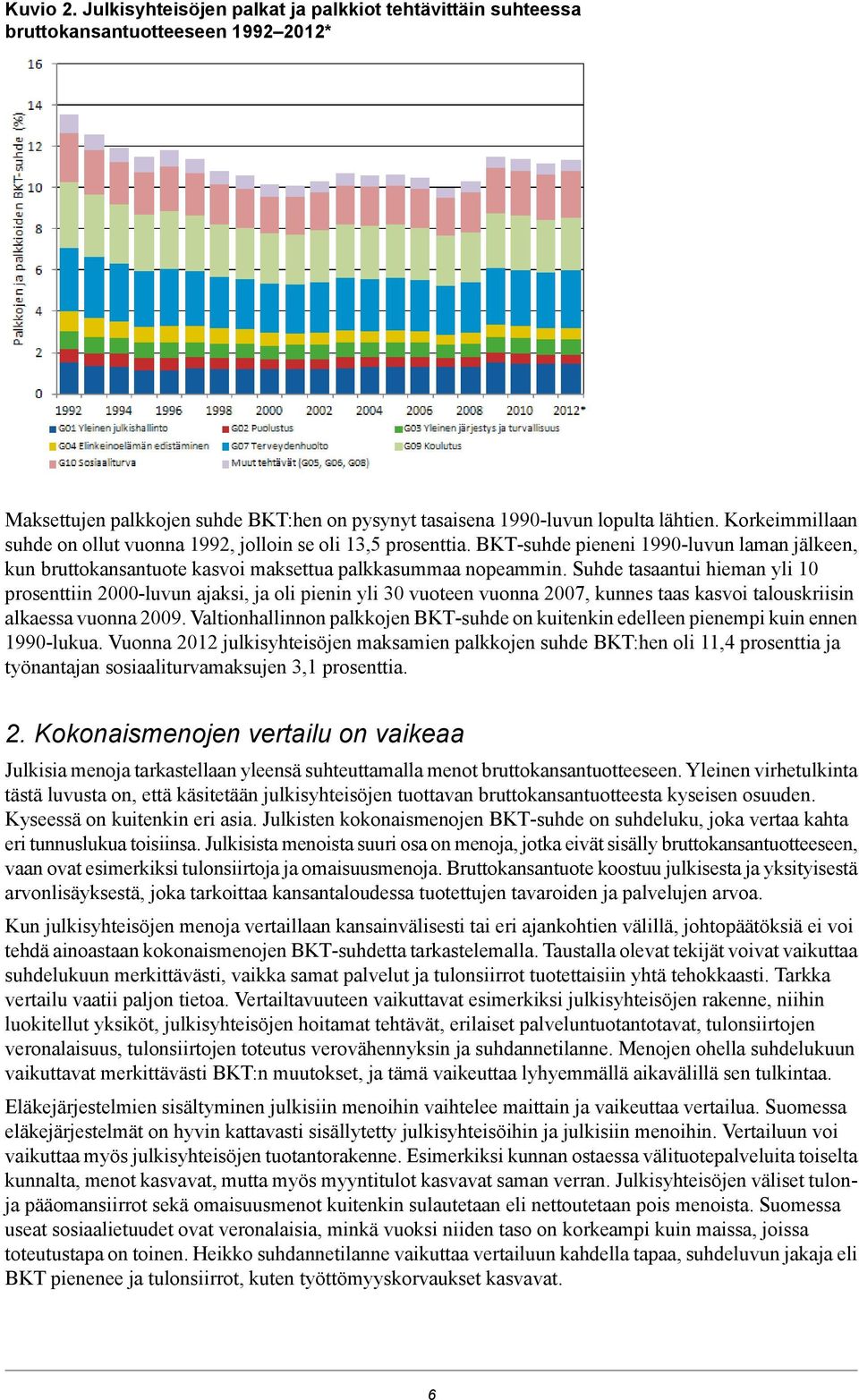 Suhde tasaantui hieman yli 10 prosenttiin 2000-luvun ajaksi, ja oli pienin yli 30 vuoteen vuonna 2007, kunnes taas kasvoi talouskriisin alkaessa vuonna 2009.