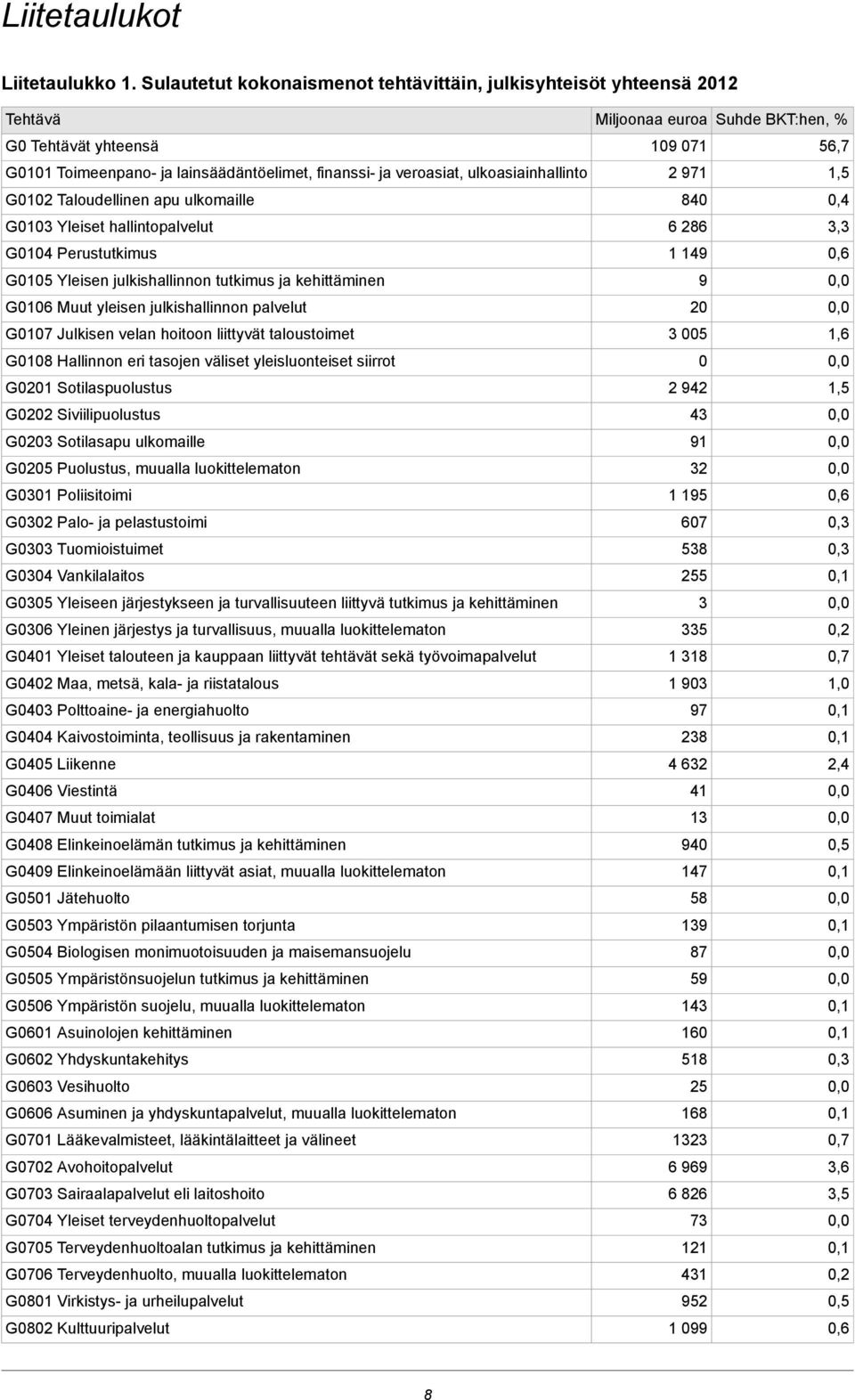 apu ulkomaille G0103 Yleiset hallintopalvelut G0104 Perustutkimus G0105 Yleisen julkishallinnon tutkimus ja kehittäminen G0106 Muut yleisen julkishallinnon palvelut G0107 Julkisen velan hoitoon