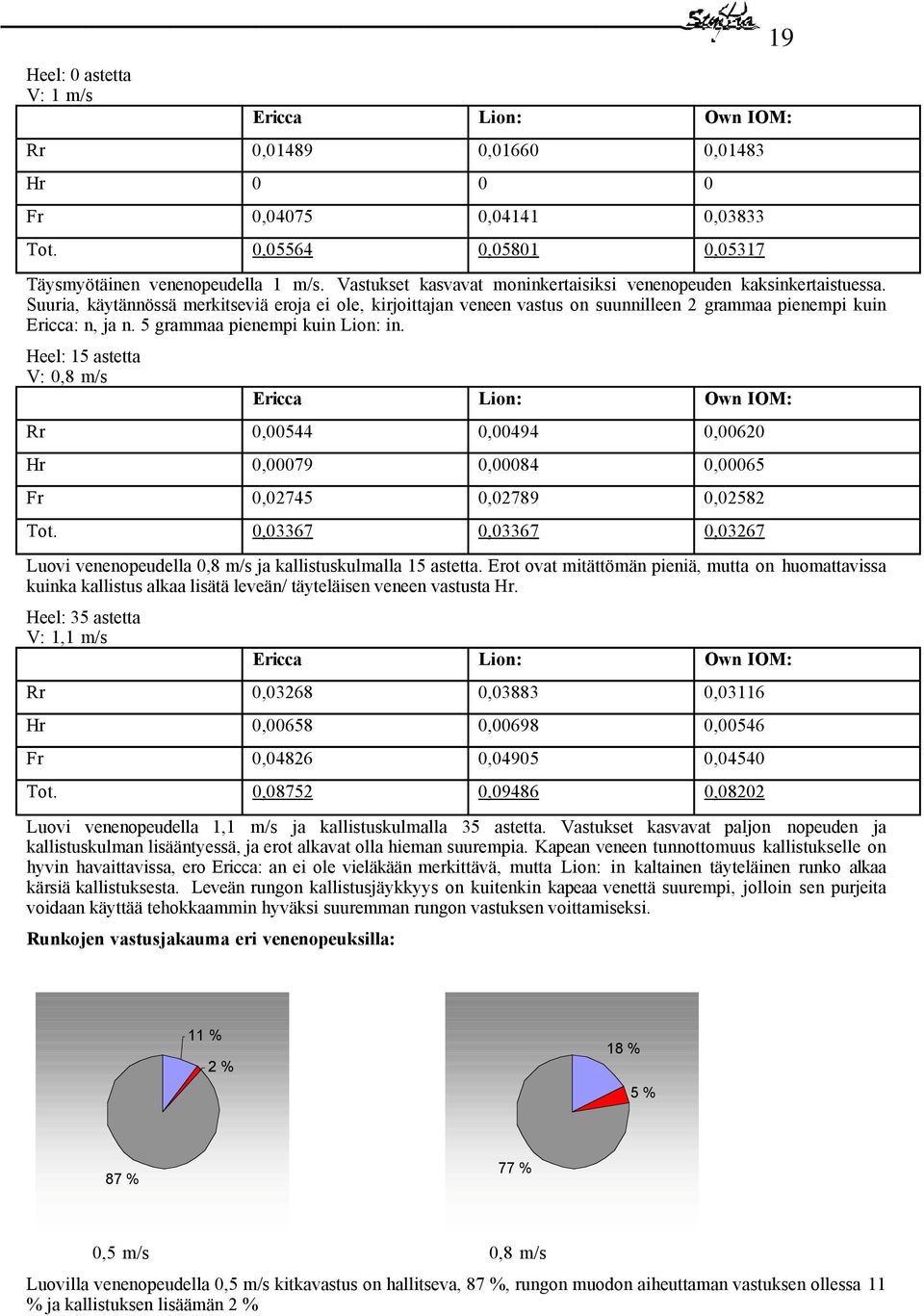 5 grammaa pienempi kuin Lion: in. Heel: 15 astetta V: 0,8 m/s Ericca Lion: Own IOM: Rr 0,00544 0,00494 0,00620 Hr 0,00079 0,00084 0,00065 Fr 0,02745 0,02789 0,02582 Tot.