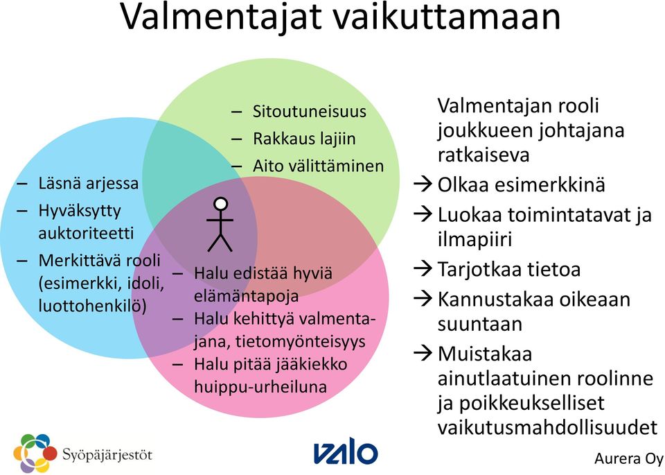 Halu pitää jääkiekko huippu-urheiluna Valmentajan rooli joukkueen johtajana ratkaiseva Olkaa esimerkkinä Luokaa toimintatavat