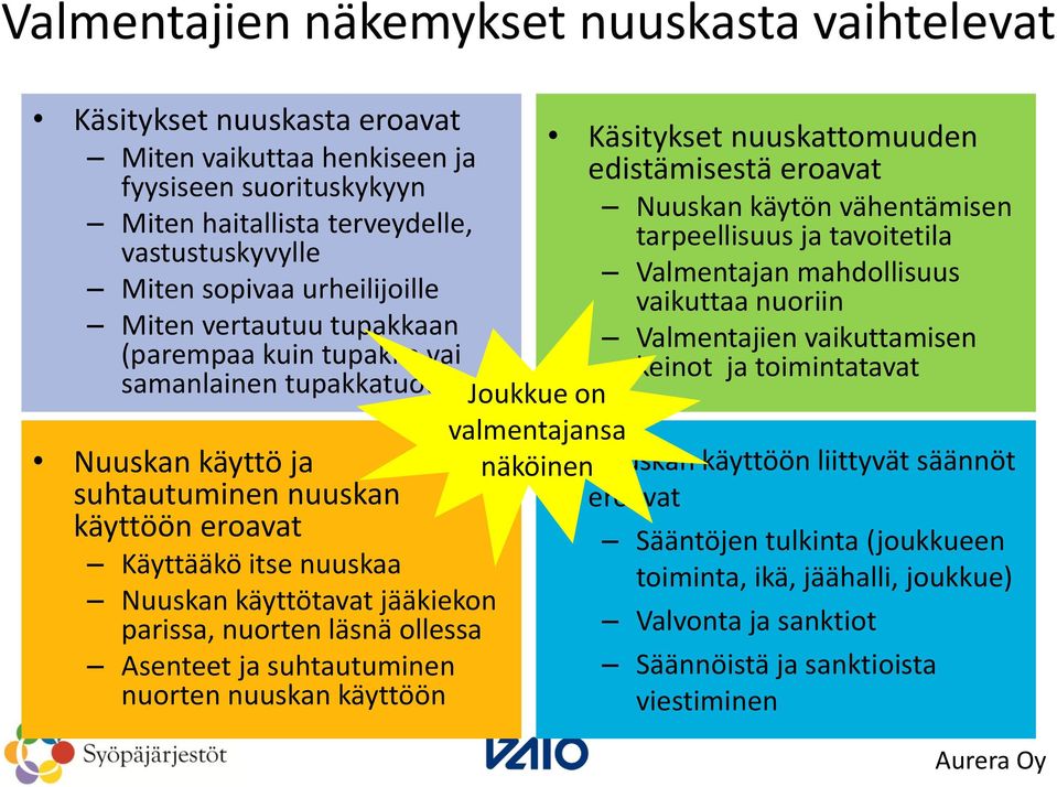 jääkiekon parissa, nuorten läsnä ollessa Asenteet ja suhtautuminen nuorten nuuskan käyttöön Käsitykset nuuskattomuuden edistämisestä eroavat Nuuskan käytön vähentämisen tarpeellisuus ja tavoitetila