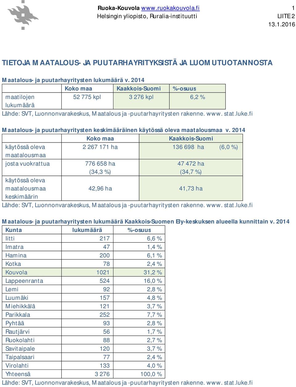 fi Maatalous- ja puutarhayritysten keskimääräinen käytössä oleva maatalousmaa v.